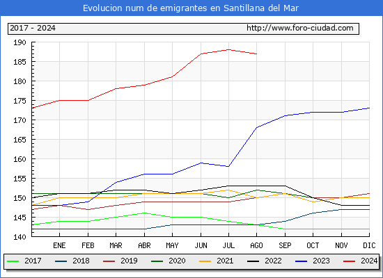 Evolucin de los emigrantes censados en el extranjero para el Municipio de Santillana del Mar