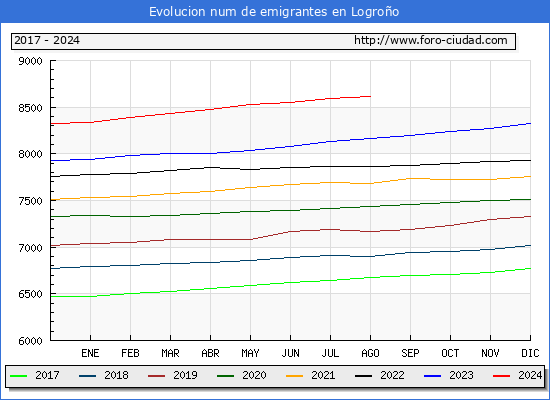 Evolucin de los emigrantes censados en el extranjero para el Municipio de Logroo