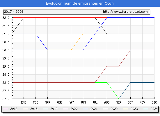 Evolucin de los emigrantes censados en el extranjero para el Municipio de Ocn