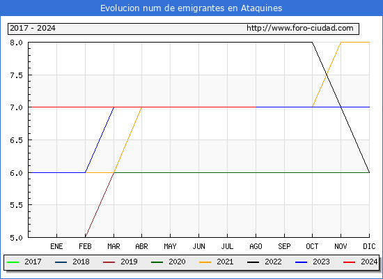 Evolucin de los emigrantes censados en el extranjero para el Municipio de Ataquines