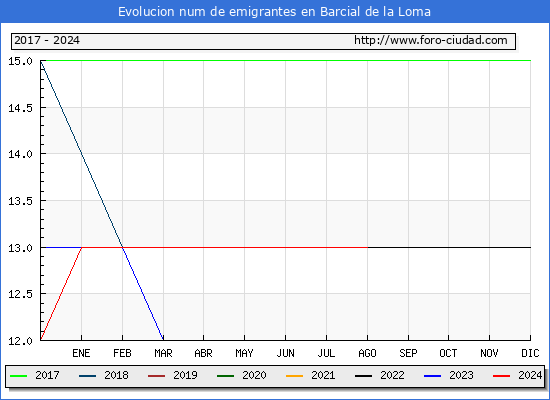 Evolucin de los emigrantes censados en el extranjero para el Municipio de Barcial de la Loma