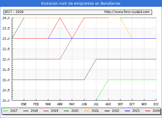 Evolucin de los emigrantes censados en el extranjero para el Municipio de Benafarces