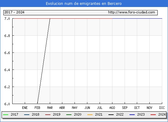 Evolucin de los emigrantes censados en el extranjero para el Municipio de Bercero