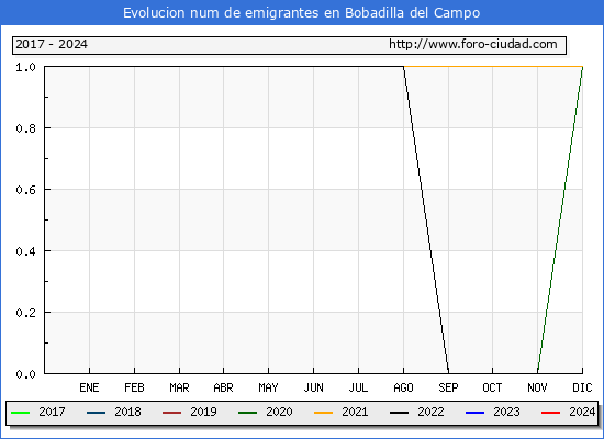 Evolucin de los emigrantes censados en el extranjero para el Municipio de Bobadilla del Campo