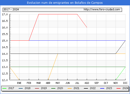 Evolucin de los emigrantes censados en el extranjero para el Municipio de Bolaos de Campos