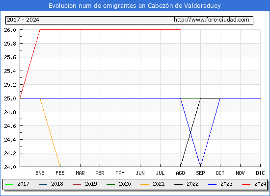 Evolucin de los emigrantes censados en el extranjero para el Municipio de Cabezn de Valderaduey