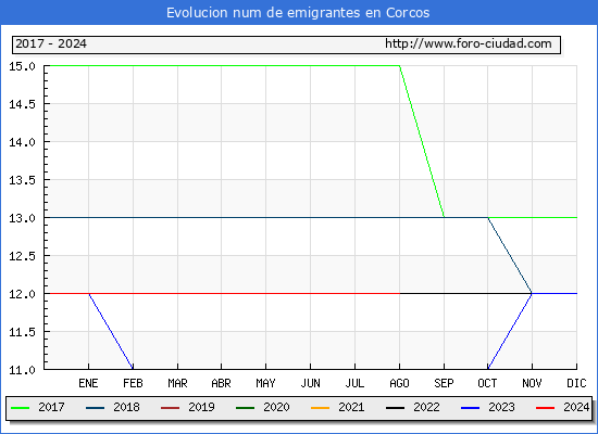 Evolucin de los emigrantes censados en el extranjero para el Municipio de Corcos