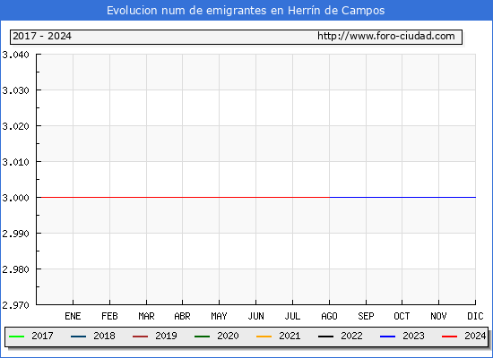 Evolucin de los emigrantes censados en el extranjero para el Municipio de Herrn de Campos