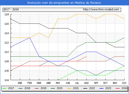 Evolucin de los emigrantes censados en el extranjero para el Municipio de Medina de Rioseco