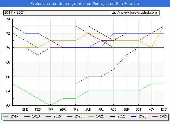 Evolucin de los emigrantes censados en el extranjero para el Municipio de Pedrajas de San Esteban