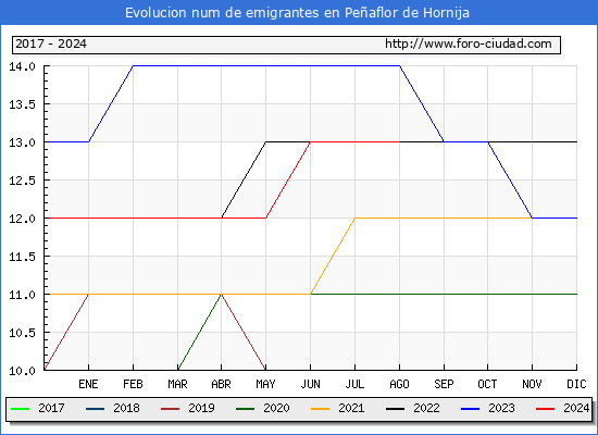 Evolucin de los emigrantes censados en el extranjero para el Municipio de Peaflor de Hornija