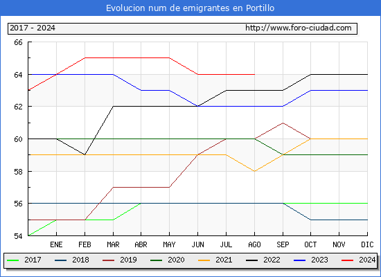 Evolucin de los emigrantes censados en el extranjero para el Municipio de Portillo