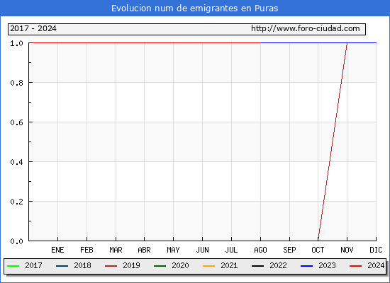 Evolucin de los emigrantes censados en el extranjero para el Municipio de Puras