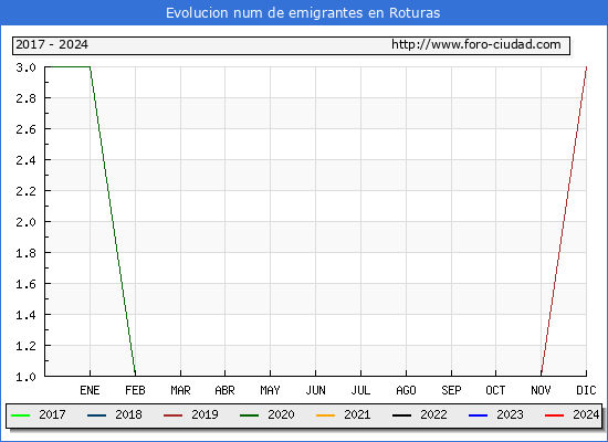 Evolucin de los emigrantes censados en el extranjero para el Municipio de Roturas