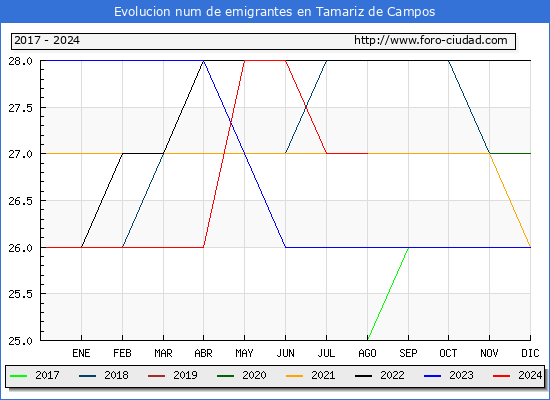 Evolucin de los emigrantes censados en el extranjero para el Municipio de Tamariz de Campos