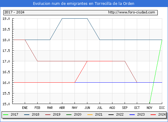 Evolucin de los emigrantes censados en el extranjero para el Municipio de Torrecilla de la Orden