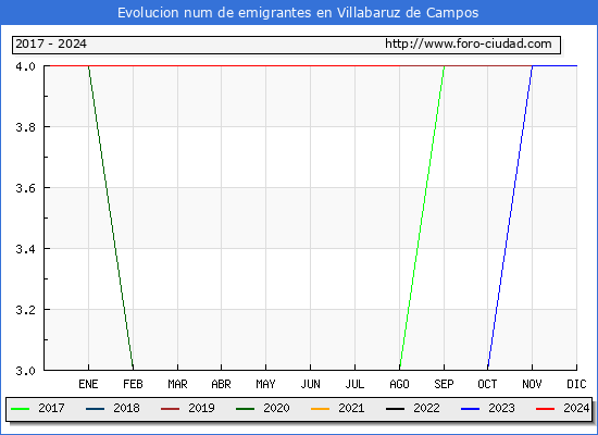 Evolucin de los emigrantes censados en el extranjero para el Municipio de Villabaruz de Campos