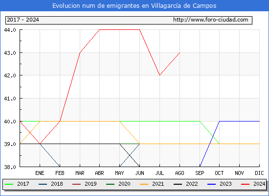 Evolucin de los emigrantes censados en el extranjero para el Municipio de Villagarca de Campos