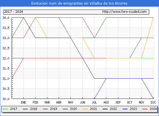 Evolucin de los emigrantes censados en el extranjero para el Municipio de Villalba de los Alcores