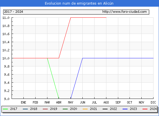 Evolucin de los emigrantes censados en el extranjero para el Municipio de Alicn