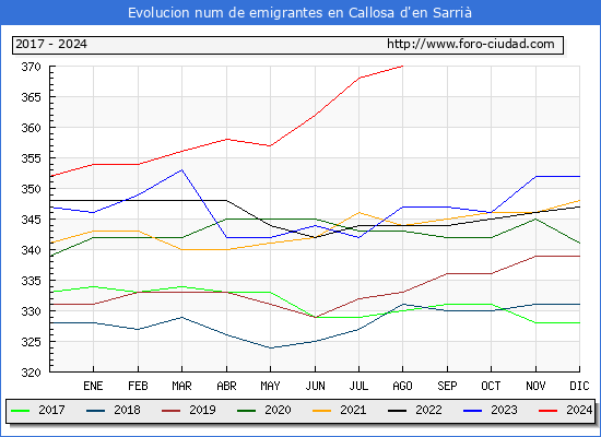 Evolucin de los emigrantes censados en el extranjero para el Municipio de Callosa d'en Sarri