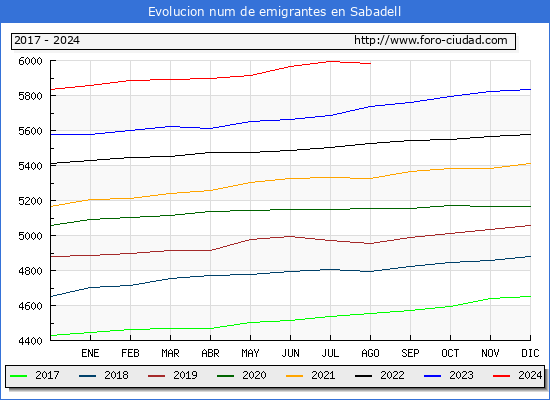 Evolucin de los emigrantes censados en el extranjero para el Municipio de Sabadell