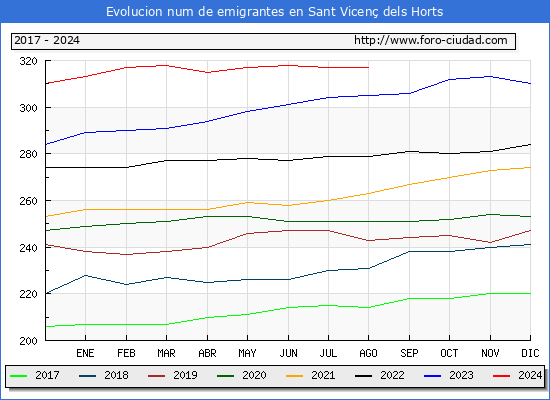 Evolucin de los emigrantes censados en el extranjero para el Municipio de Sant Vicen dels Horts