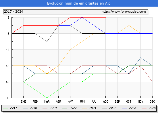 Evolucin de los emigrantes censados en el extranjero para el Municipio de Alp
