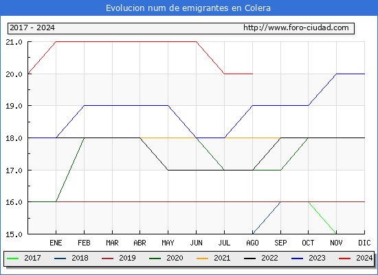 Evolucin de los emigrantes censados en el extranjero para el Municipio de Colera
