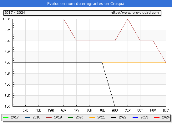Evolucin de los emigrantes censados en el extranjero para el Municipio de Crespi