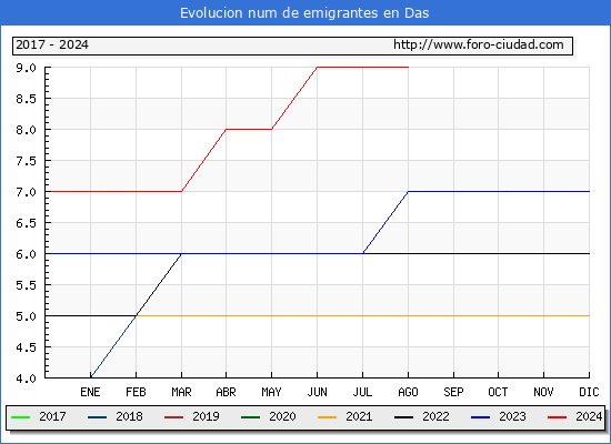 Evolucin de los emigrantes censados en el extranjero para el Municipio de Das