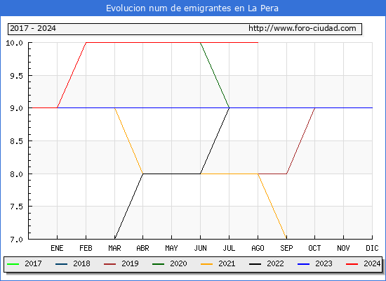 Evolucin de los emigrantes censados en el extranjero para el Municipio de La Pera