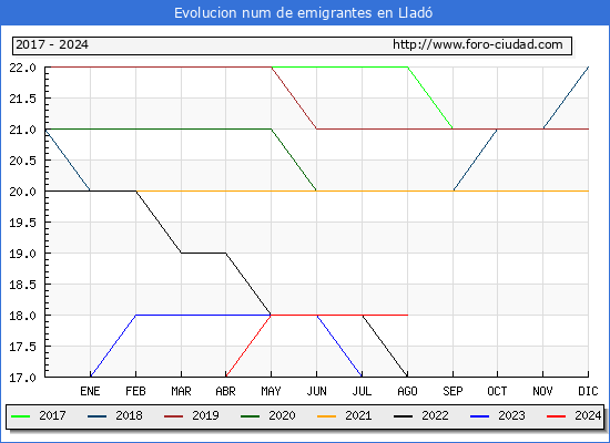 Evolucin de los emigrantes censados en el extranjero para el Municipio de Llad