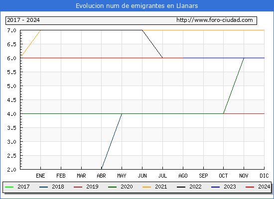 Evolucin de los emigrantes censados en el extranjero para el Municipio de Llanars