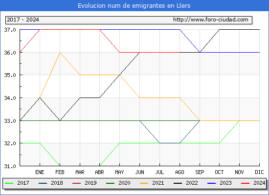 Evolucin de los emigrantes censados en el extranjero para el Municipio de Llers