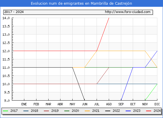 Evolucin de los emigrantes censados en el extranjero para el Municipio de Mambrilla de Castrejn