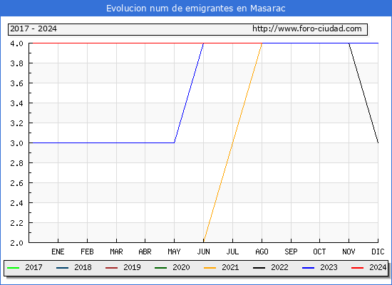 Evolucin de los emigrantes censados en el extranjero para el Municipio de Masarac
