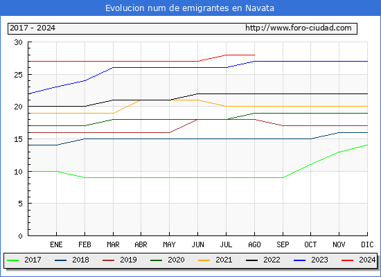 Evolucin de los emigrantes censados en el extranjero para el Municipio de Navata
