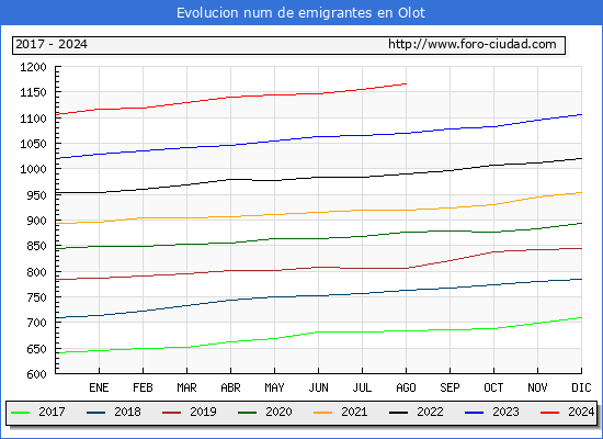 Evolucin de los emigrantes censados en el extranjero para el Municipio de Olot