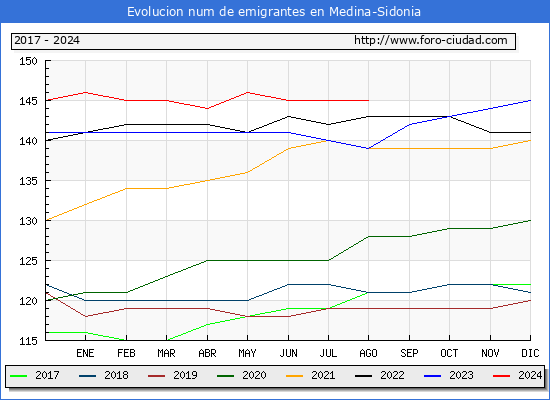 Evolucin de los emigrantes censados en el extranjero para el Municipio de Medina-Sidonia