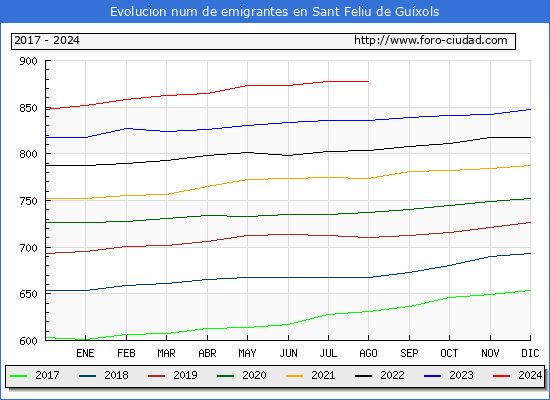 Evolucin de los emigrantes censados en el extranjero para el Municipio de Sant Feliu de Guxols