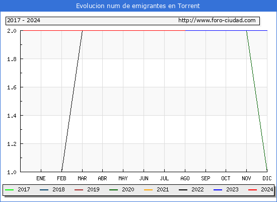 Evolucin de los emigrantes censados en el extranjero para el Municipio de Torrent