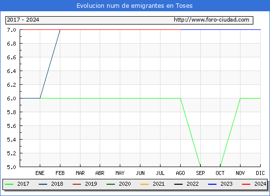 Evolucin de los emigrantes censados en el extranjero para el Municipio de Toses