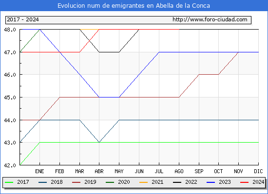 Evolucin de los emigrantes censados en el extranjero para el Municipio de Abella de la Conca