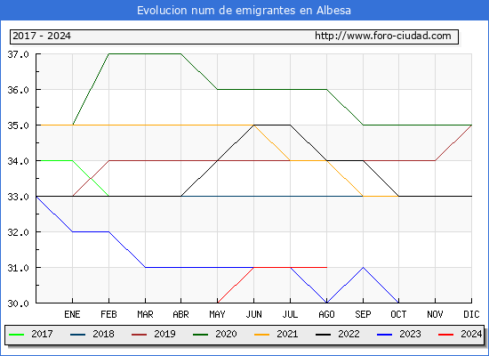 Evolucin de los emigrantes censados en el extranjero para el Municipio de Albesa