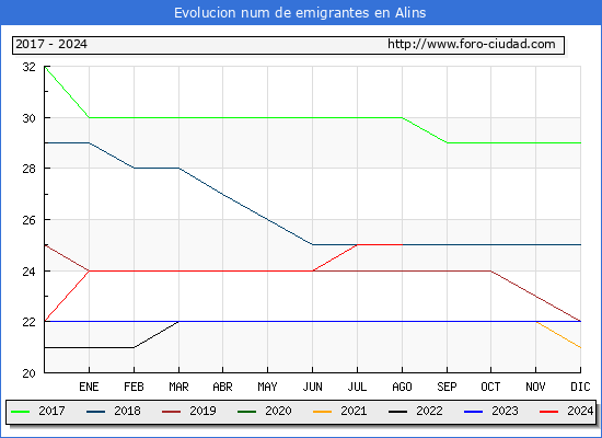 Evolucin de los emigrantes censados en el extranjero para el Municipio de Alins