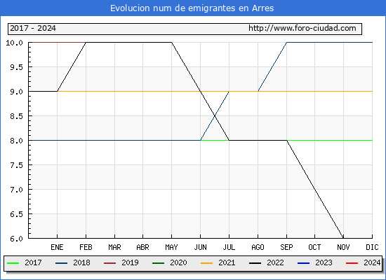 Evolucin de los emigrantes censados en el extranjero para el Municipio de Arres