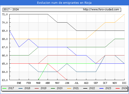 Evolucin de los emigrantes censados en el extranjero para el Municipio de Rioja