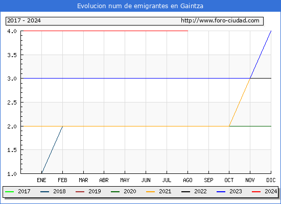 Evolucin de los emigrantes censados en el extranjero para el Municipio de Gaintza