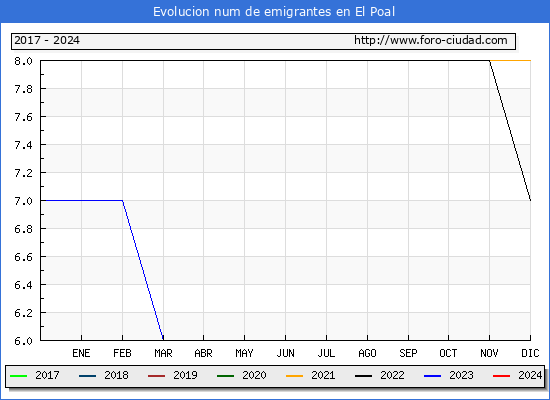Evolucin de los emigrantes censados en el extranjero para el Municipio de El Poal